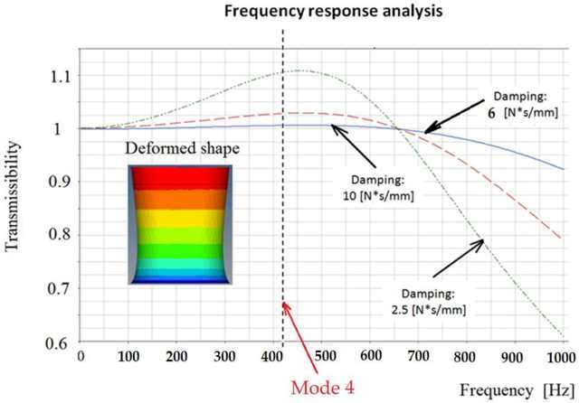 Automotive rubber formulation for high frequency NVH